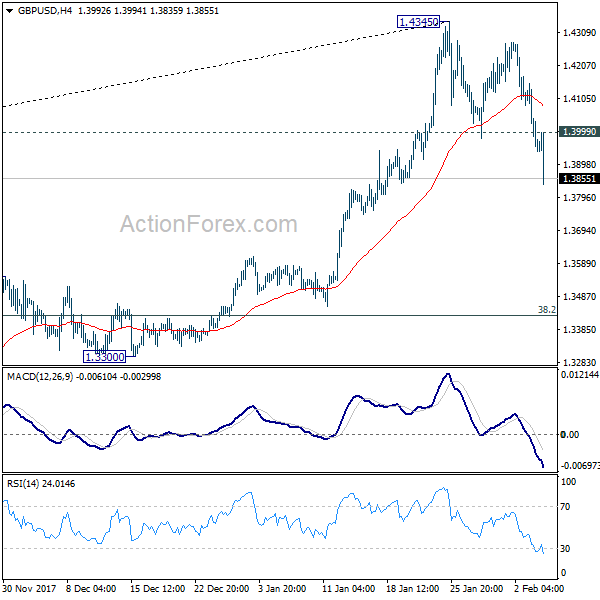 GBP/USD 4 Hours Chart