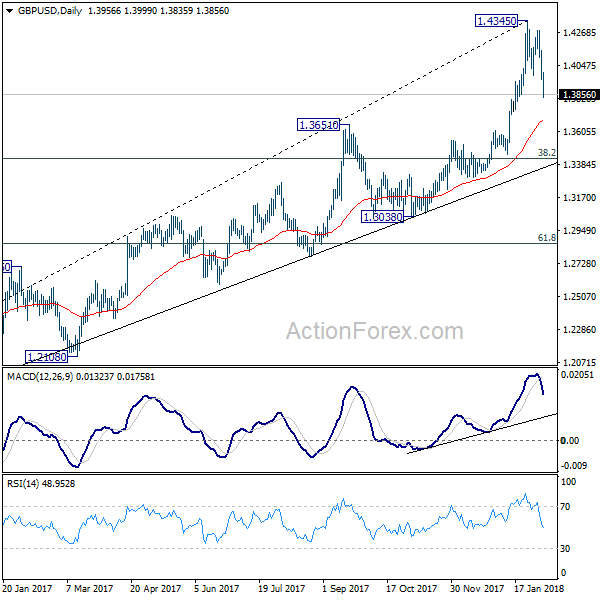 GBP/USD Daily Chart