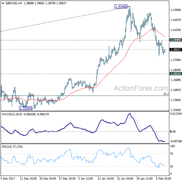 GBP/USD 4 Hours Chart