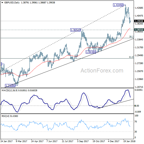 GBP/USD Daily Chart