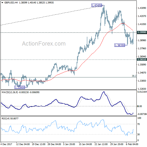 GBP/USD 4 Hours Chart