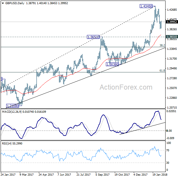 GBP/USD Daily Chart