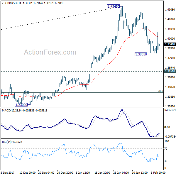 GBP/USD 4 Hours Chart