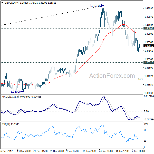 GBP/USD 4 Hours Chart