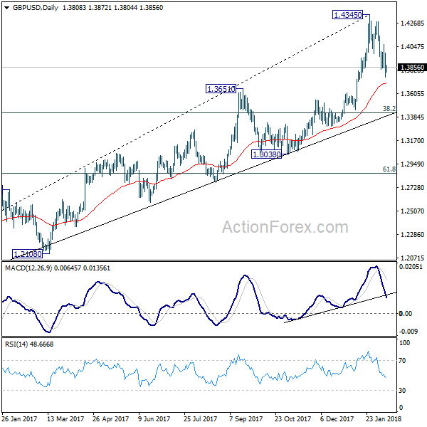 GBP/USD Daily Chart