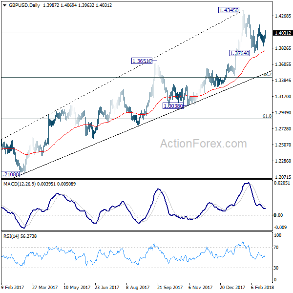 GBP/USD Daily Chart