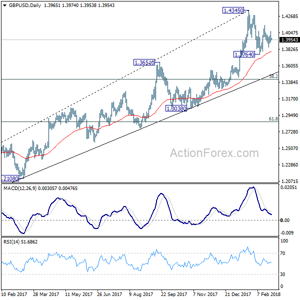 GBP/USD Daily Chart