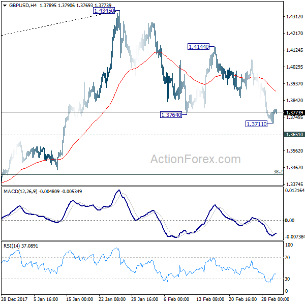GBP/USD 4 Hours Chart