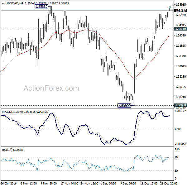 USD/CAD 4 Hours Chart