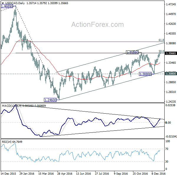 USD/CAD Daily Chart