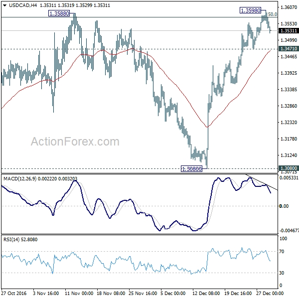 USD/CAD 4 Hours Chart