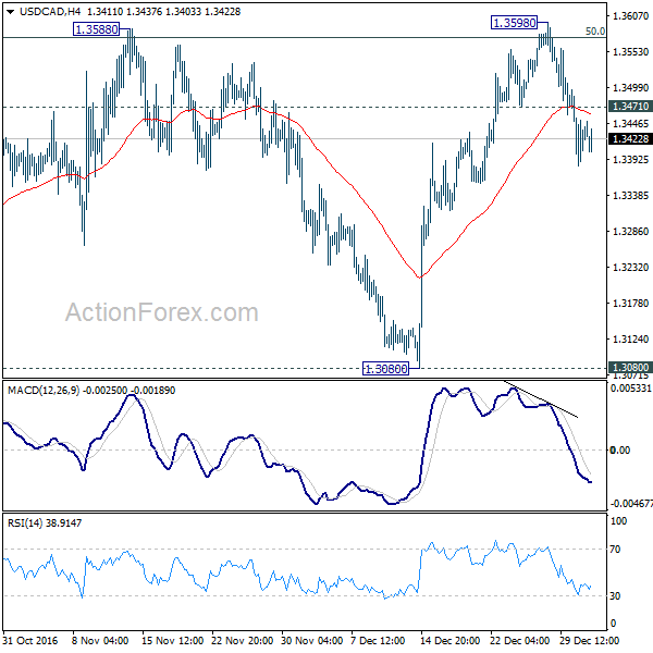 USD/CAD 4 Hours Chart