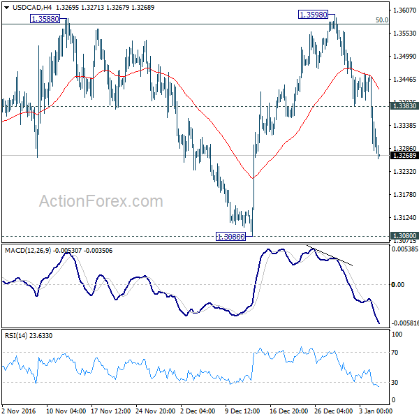 USD/CAD 4 Hours Chart