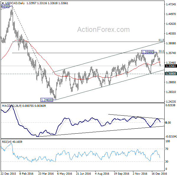 USD/CAD Daily Chart