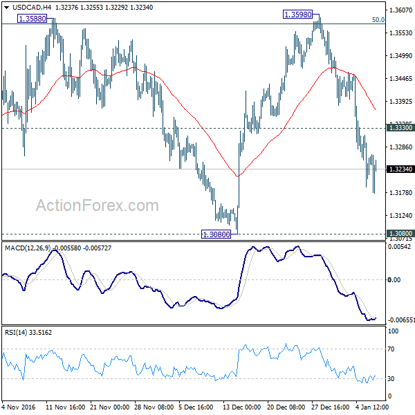 USD/CAD 4 Hours Chart