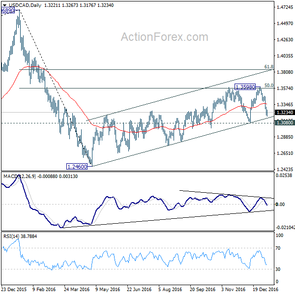 USD/CAD Daily Chart