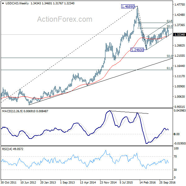 USD/CAD Weekly Chart