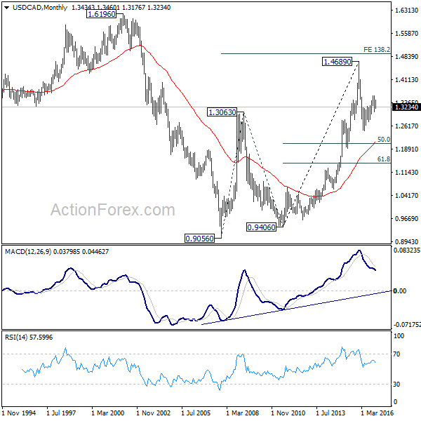 USD/CAD Monthly Chart