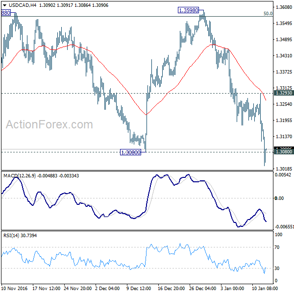 USD/CAD 4 Hours Chart