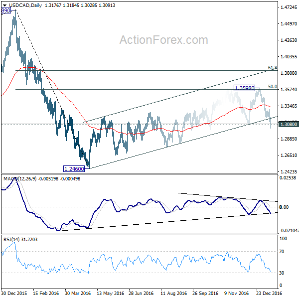 USD/CAD Daily Chart