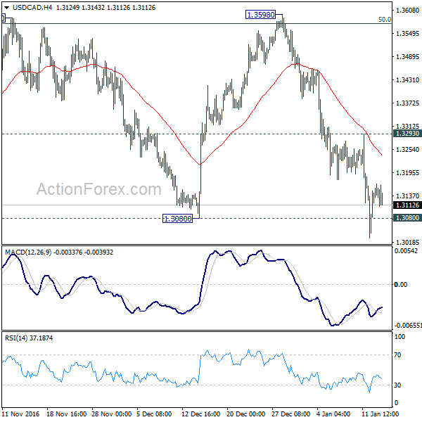 USD/CAD 4 Hours Chart