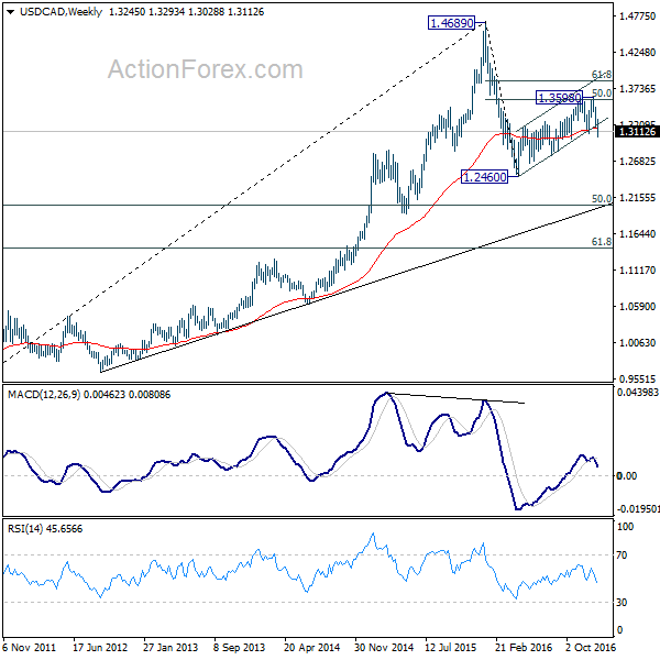 USD/CAD Weekly Chart