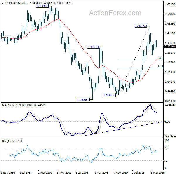 USD/CAD Monthly Chart