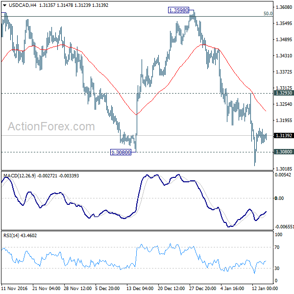 USD/CAD 4 Hours Chart