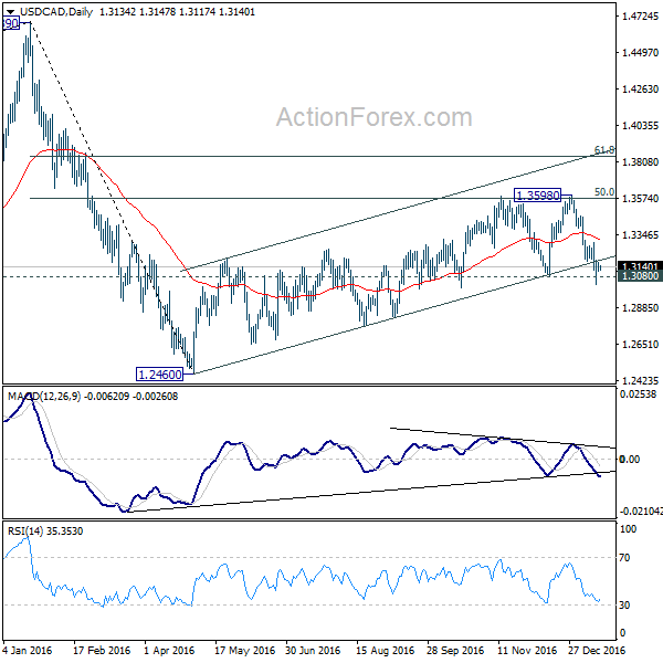 USD/CAD Daily Chart