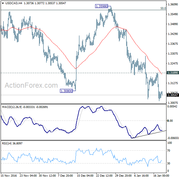 USD/CAD 4 Hours Chart