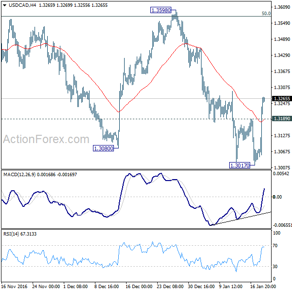 USD/CAD 4 Hours Chart