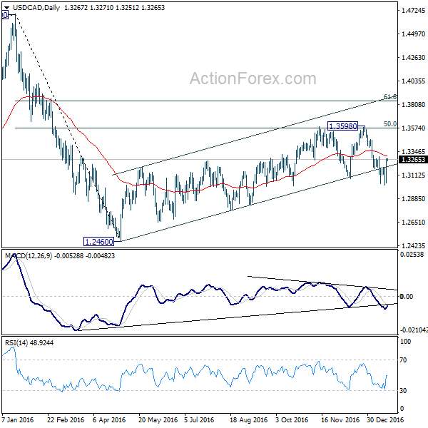 USD/CAD Daily Chart