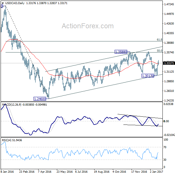 USD/CAD Daily Chart