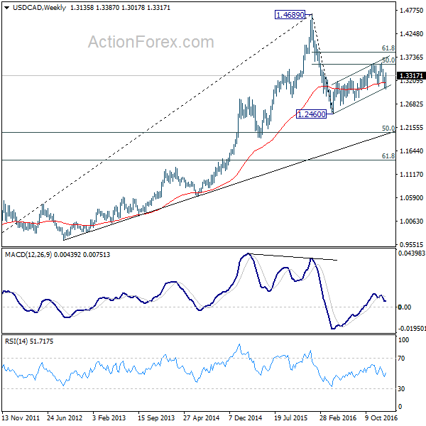 USD/CAD Weekly Chart