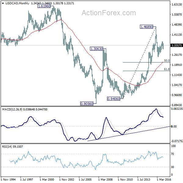 USD/CAD Monthly Chart