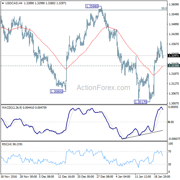 USD/CAD 4 Hours Chart