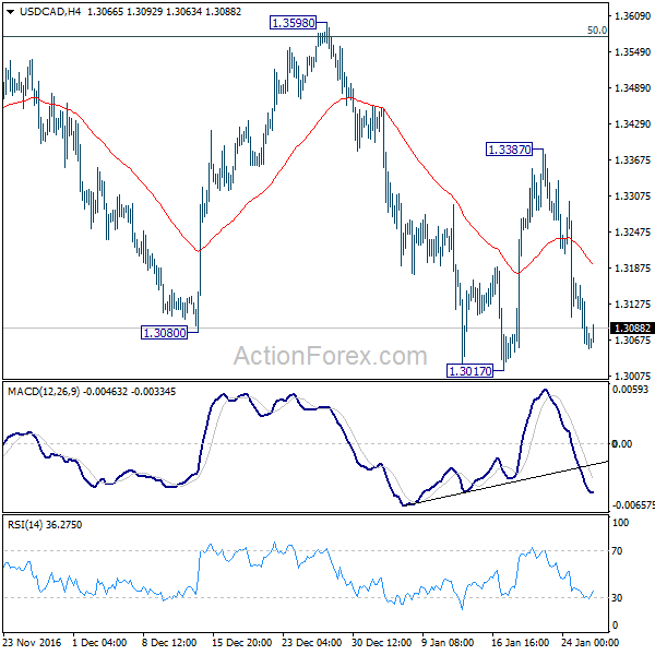 USD/CAD 4 Hours Chart