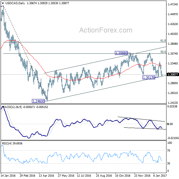 USD/CAD Daily Chart