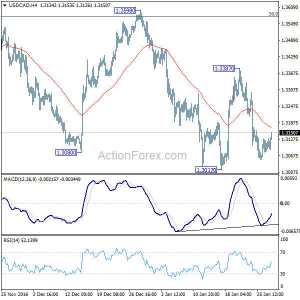 USD/CAD 4 Hours Chart