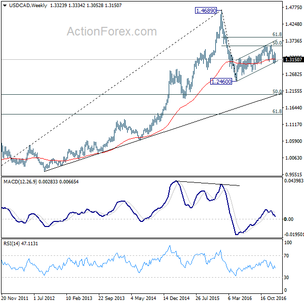 USD/CAD Weekly Chart