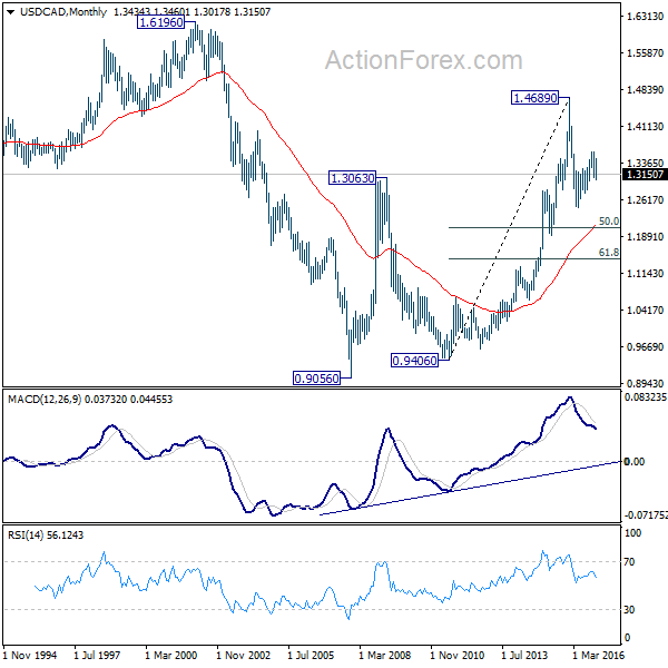 USD/CAD Monthly Chart