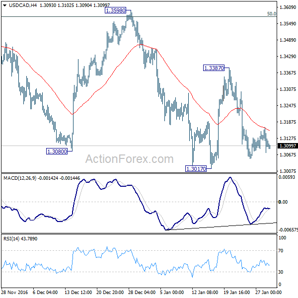 USD/CAD 4 Hours Chart