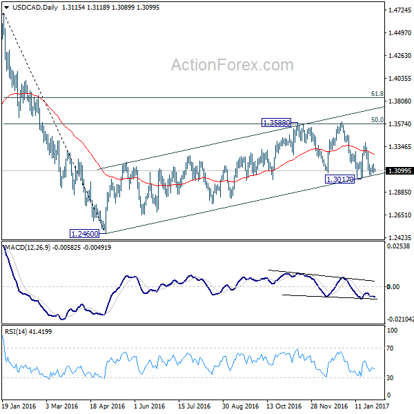 USD/CAD Daily Chart