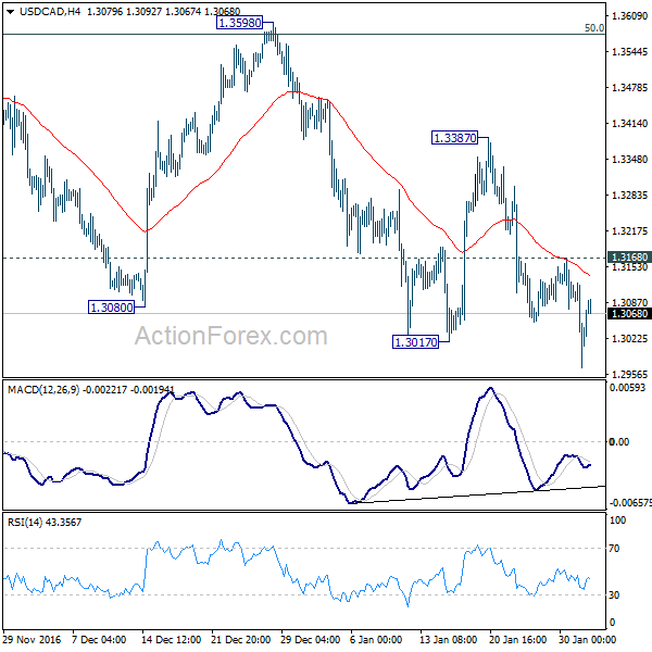 USD/CAD 4 Hours Chart