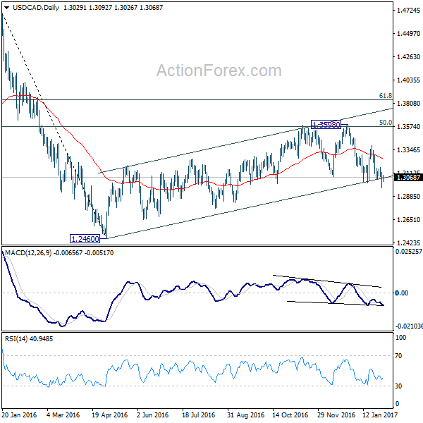 USD/CAD Daily Chart