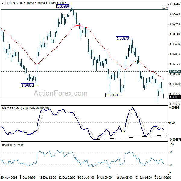 USD/CAD 4 Hours Chart