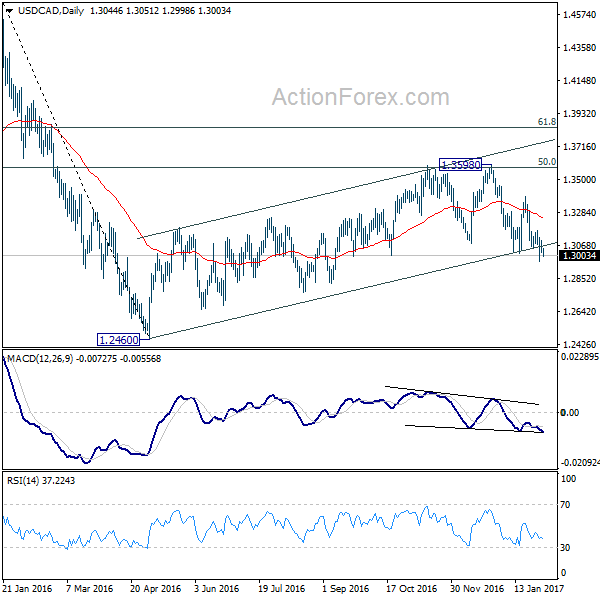 USD/CAD Daily Chart