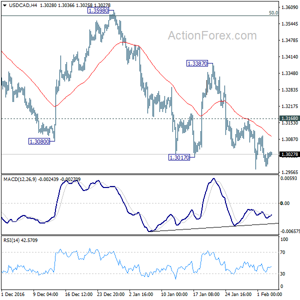 USD/CAD 4 Hours Chart