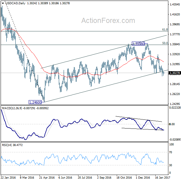 USD/CAD Daily Chart