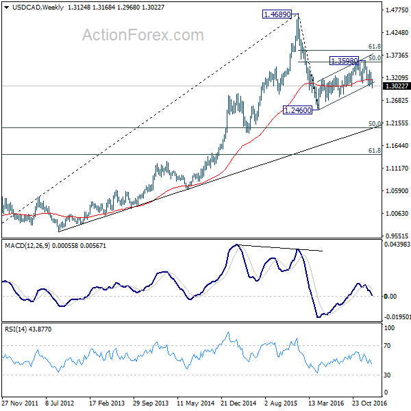 USD/CAD Weekly Chart